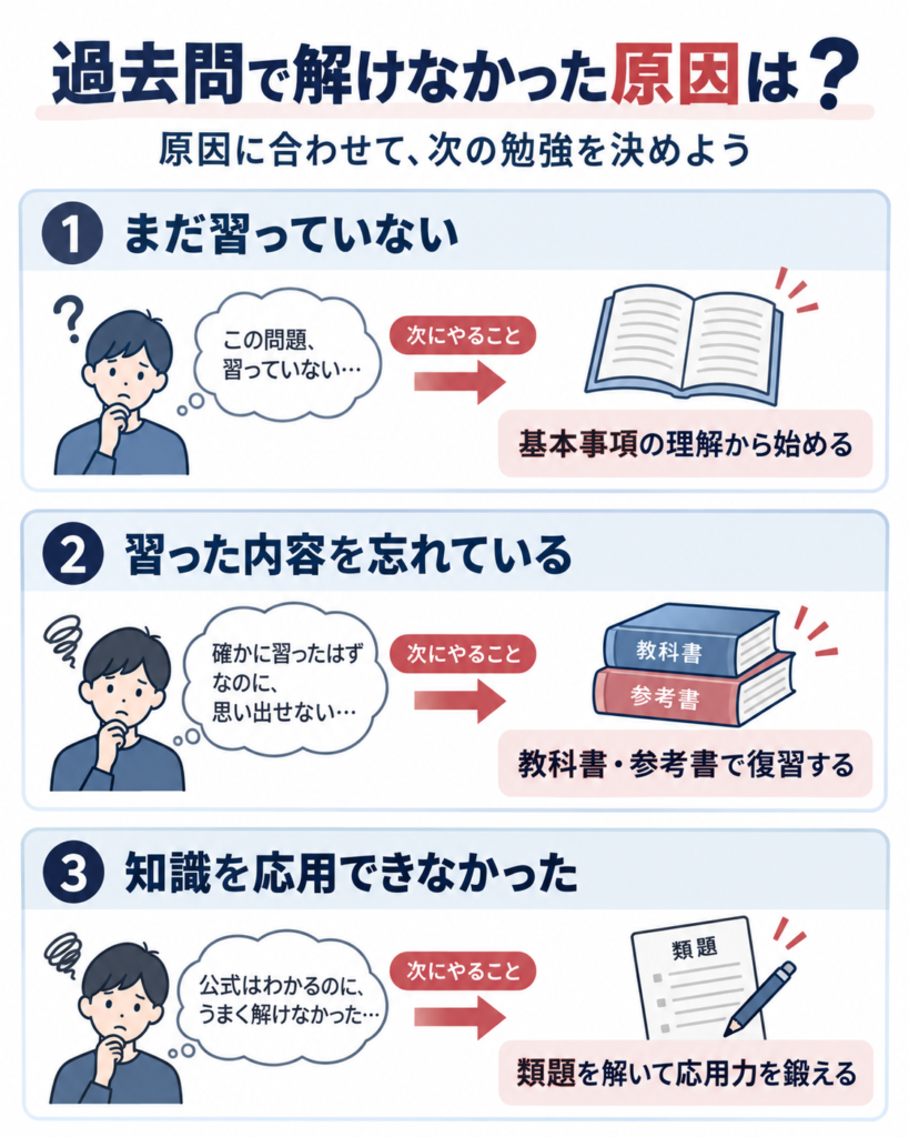 過去問で解けなかった原因を、未習・復習不足・応用不足の3つに分けて、次にやる勉強を示した図解