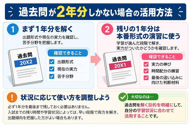 過去問が2年分しかない場合に、まず1年分で出題形式や苦手分野を確認し、残りを本番形式の演習に活用する方法と、学習状況に応じた調整を示した図解