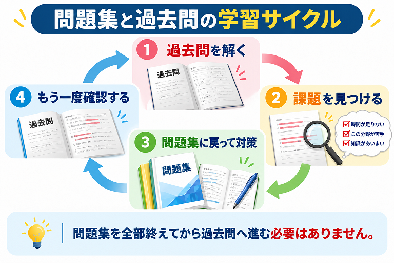 過去問を解き、課題を見つけ、問題集で対策して再確認する学習サイクルを示した図解