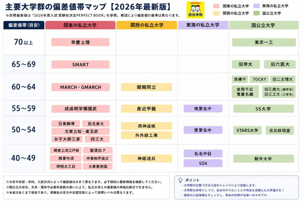 大学群偏差値目安表2026