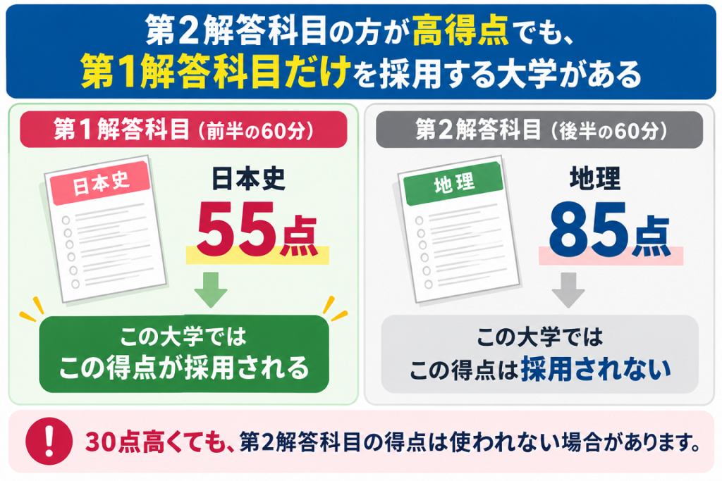 第1解答科目のみを採用する大学では、日本史55点が合否判定に使われ、第2解答科目の地理85点は採用されないことを示した比較図解。第2解答科目の方が30点高くても利用されない場合がある