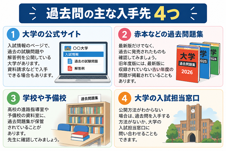 大学の公式サイト、赤本などの過去問題集、学校・予備校の資料室、大学の入試担当窓口という4つの過去問入手先を紹介する図解