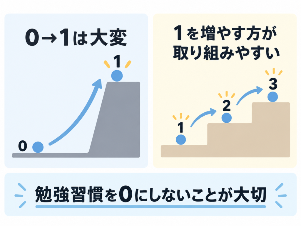 勉強習慣は「0から1」にするより、続けた習慣を少しずつ増やす方が取り組みやすいことを示した図
