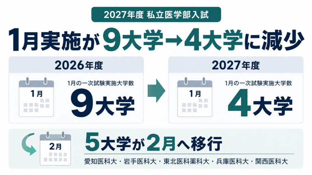 私立医学部の1月の一次試験実施大学は、2026年度の9大学から2027年度は4大学に減少。5大学が2月へ移行
