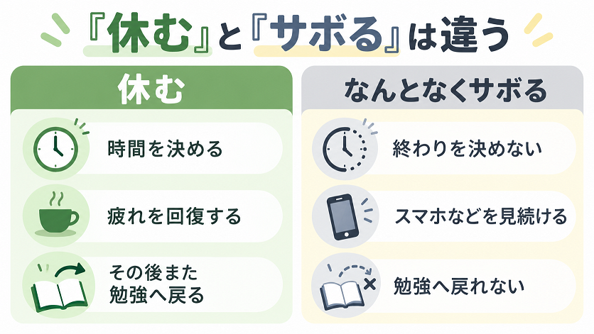 受験勉強での「休む」と「サボる」の違いを、休憩後に勉強へ戻れるかどうかを中心に比較した図解