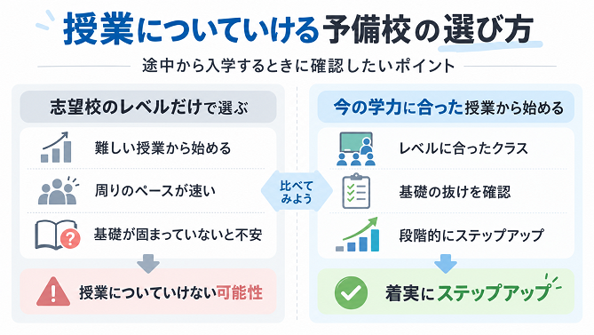 志望校のレベルだけで授業を選ぶ場合と、今の学力に合った授業から段階的にステップアップする場合の比較図