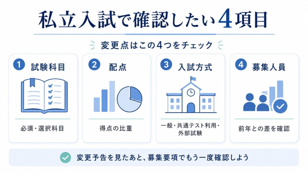 私立入試変更で確認したい「試験科目・出題範囲」「配点」「入試方式・募集人員」「出願条件」の4項目をまとめた図解