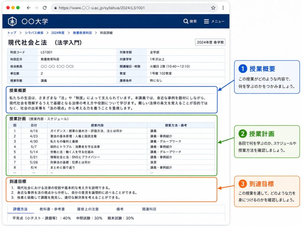 大学のシラバス画面で、授業概要・授業計画・到達目標の確認ポイントを示したイメージ