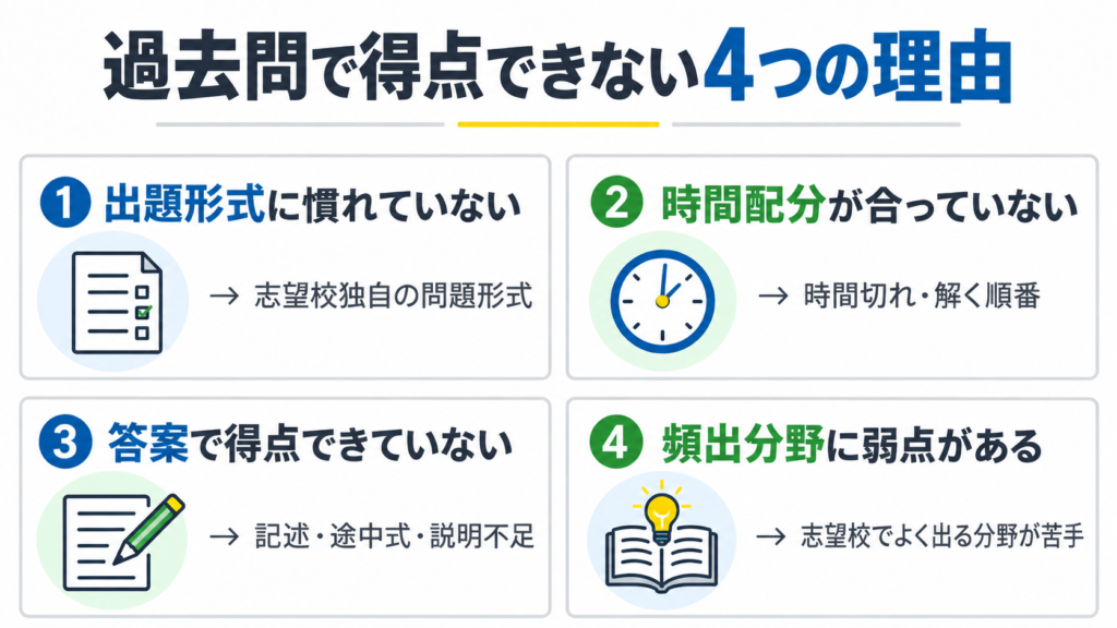 過去問で得点できない4つの理由を整理した図解。出題形式に慣れていない、時間配分が合っていない、答案で得点できていない、頻出分野に弱点がある、の4点を示している