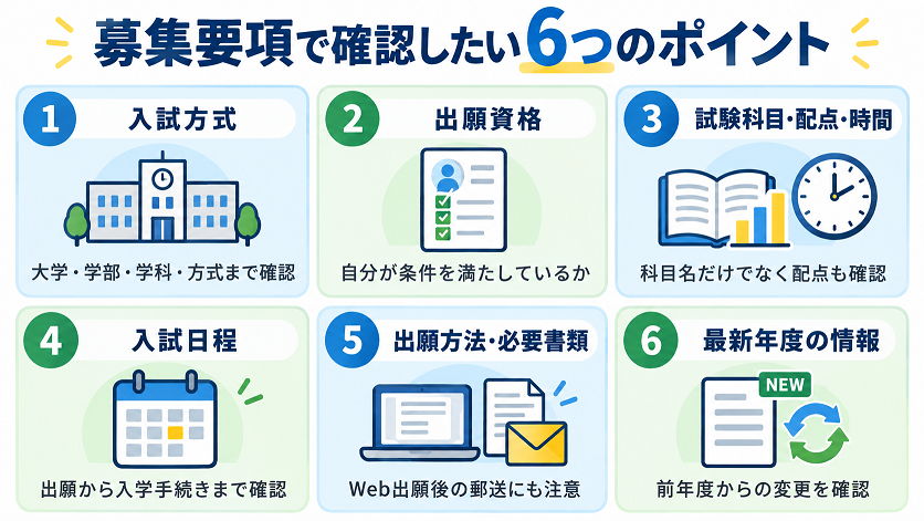 大学の募集要項で確認したい6つのポイント。入試方式、出願資格、試験科目・配点・時間、入試日程、出願方法・必要書類、最新年度の情報を示した図解