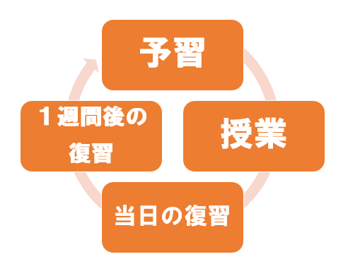 早くから知っておきたい!受験生の正しい予習・復習の仕方 | 四谷学院大学受験合格ブログ