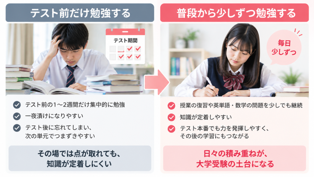 テスト前だけ勉強する場合と普段から少しずつ勉強する場合の違いを比較した図