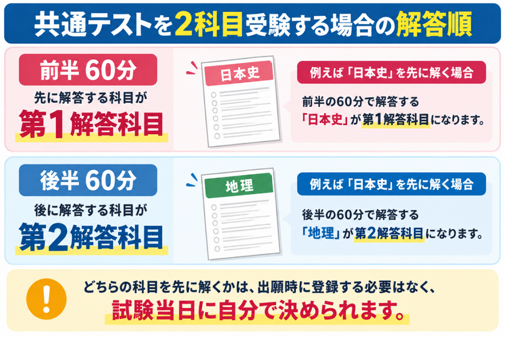 共通テストで2科目を受験する場合、前半60分に解答する日本史が第1解答科目、後半60分に解答する地理が第2解答科目となることを示した図解。解答順は出願時に登録せず、試験当日に決められる