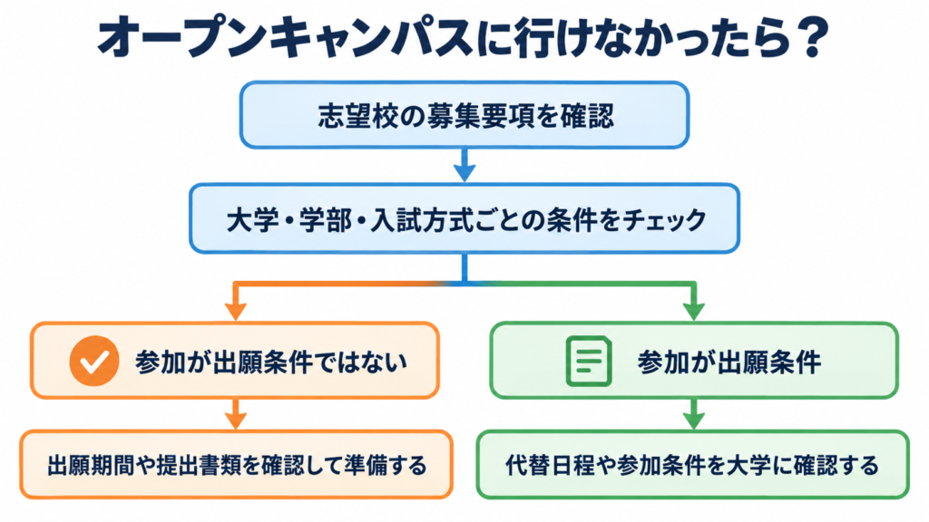 オープンキャンパスに行けなかった場合に、募集要項を確認し、出願条件の有無に応じて対応を分ける流れを示した図