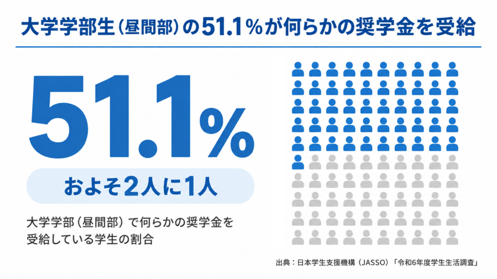 大学学部生(昼間部)の51.1%が何らかの奨学金を受給していることを示した図