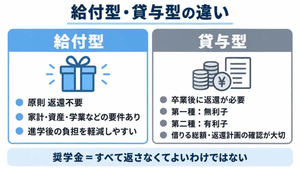 給付型は原則返還不要、貸与型は返還が必要で第一種は無利子・第二種は有利子であることを比較した図