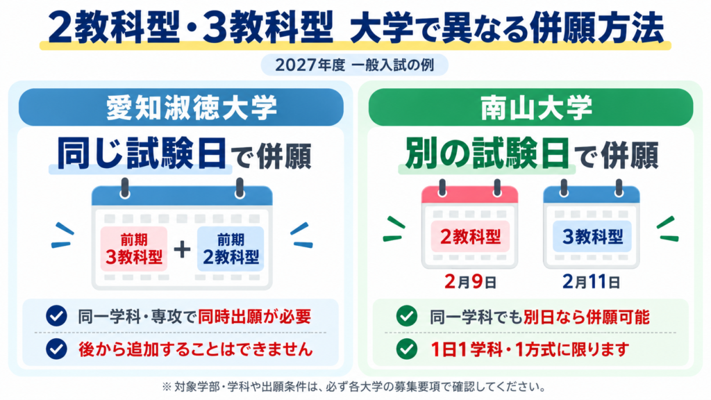 2027年度一般入試の併願条件を比較した図解。愛知淑徳大学は同じ試験日で2教科型と3教科型に同時出願でき、南山大学は異なる試験日で両方式を併願できることを示す。