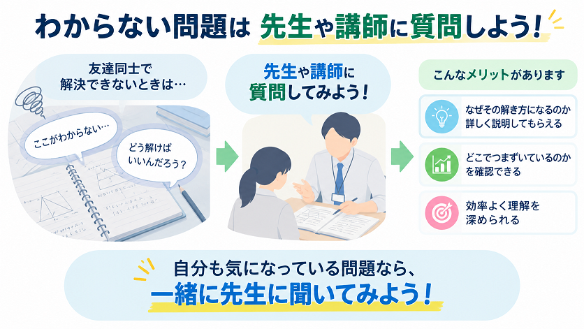友達同士で解決できない問題を先生や講師に質問することで、解き方やつまずきの原因を理解できることを示した図解
