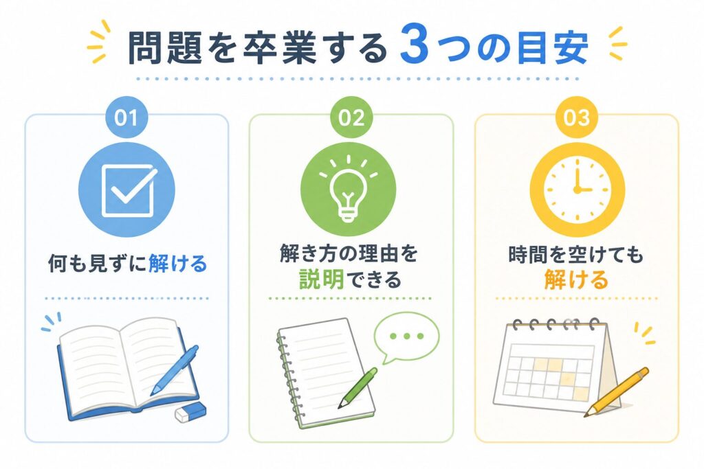 問題を卒業する3つの目安として、何も見ずに解ける・解き方の理由を説明できる・時間を空けても解けることを示した図