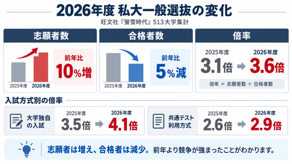 2026年度の私立大学一般選抜で志願者が10%増、合格者が5%減となり、倍率が3.1倍から3.6倍へ上昇したことを示す図
