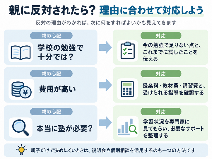塾に通うことを親に反対されたときの対応をまとめた図解。学校の勉強で十分か、費用が高い、塾が本当に必要かという3つの心配に対する解決策を紹介。