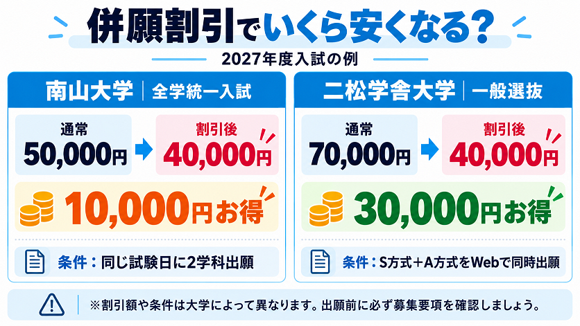 2027年度入試の併願割引比較。南山大学は通常50,000円から40,000円となり10,000円引き、二松学舎大学は通常70,000円から40,000円となり30,000円引きになる例を紹介