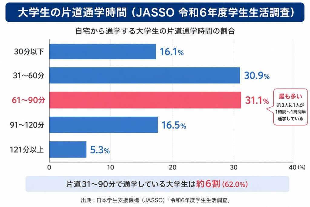 大学生の片道通学時間の割合（JASSO令和6年度学生生活調査）
