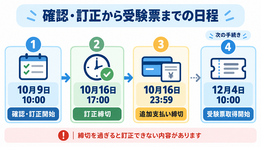 2027年度共通テストの出願内容確認・訂正期間、追加支払い期限、受験票取得開始日を時系列で示した図解