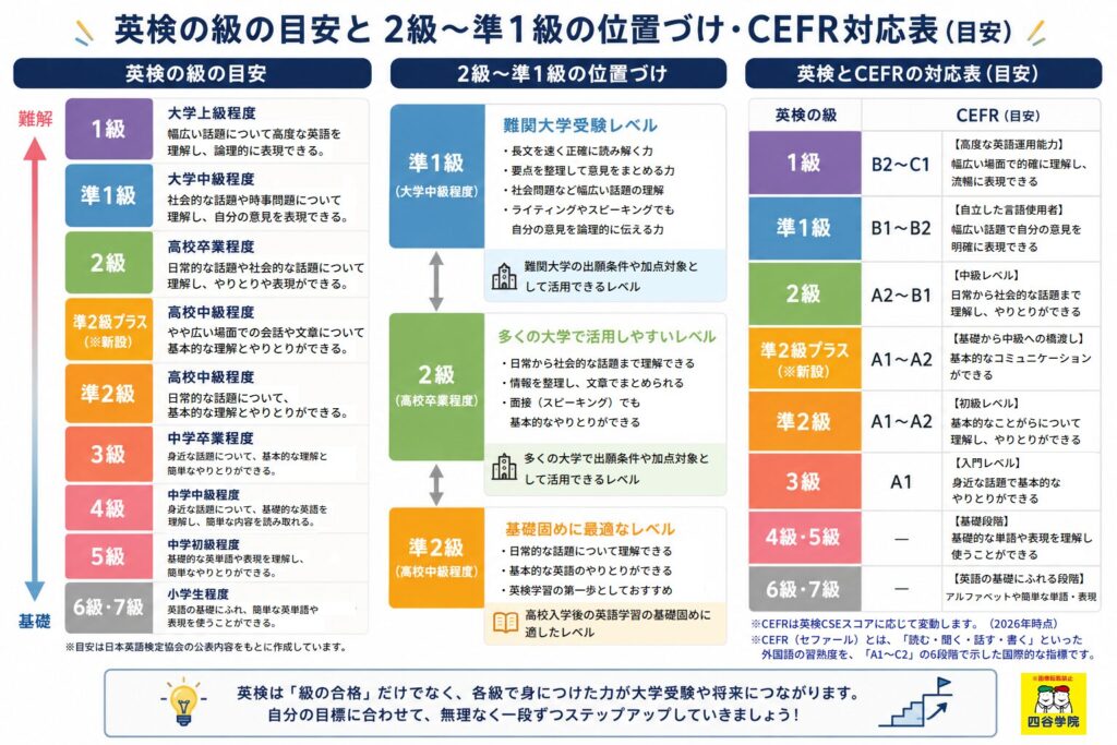 英検CEFR目安(四谷学院)