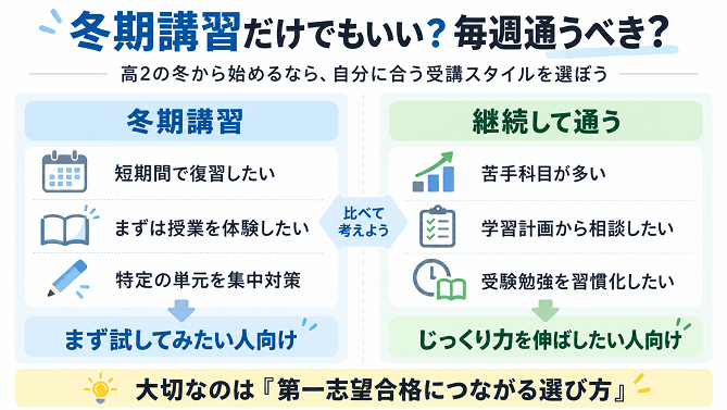 冬期講習と継続受講の比較図。短期間の復習や授業体験に向く冬期講習と、苦手克服や学習計画の相談に向く継続受講