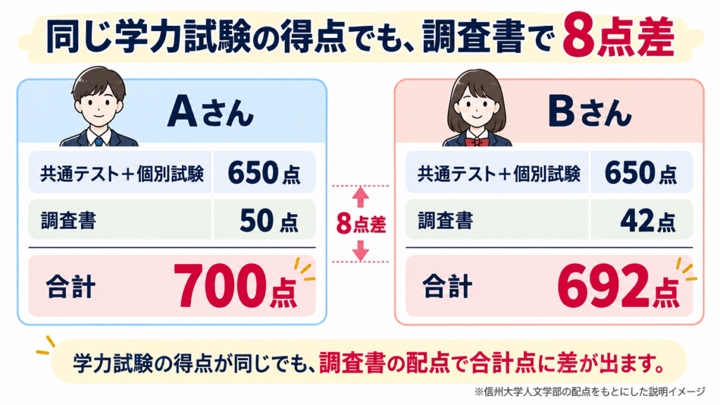 共通テストと個別試験が同じ650点でも、調査書50点のAさんは合計700点、調査書42点のBさんは合計692点となり、8点差が生まれることを示した比較図解