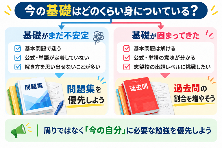 基礎が不安定なら問題集を優先し、基礎が固まってきたら過去問の割合を増やす判断の目安を示した図解