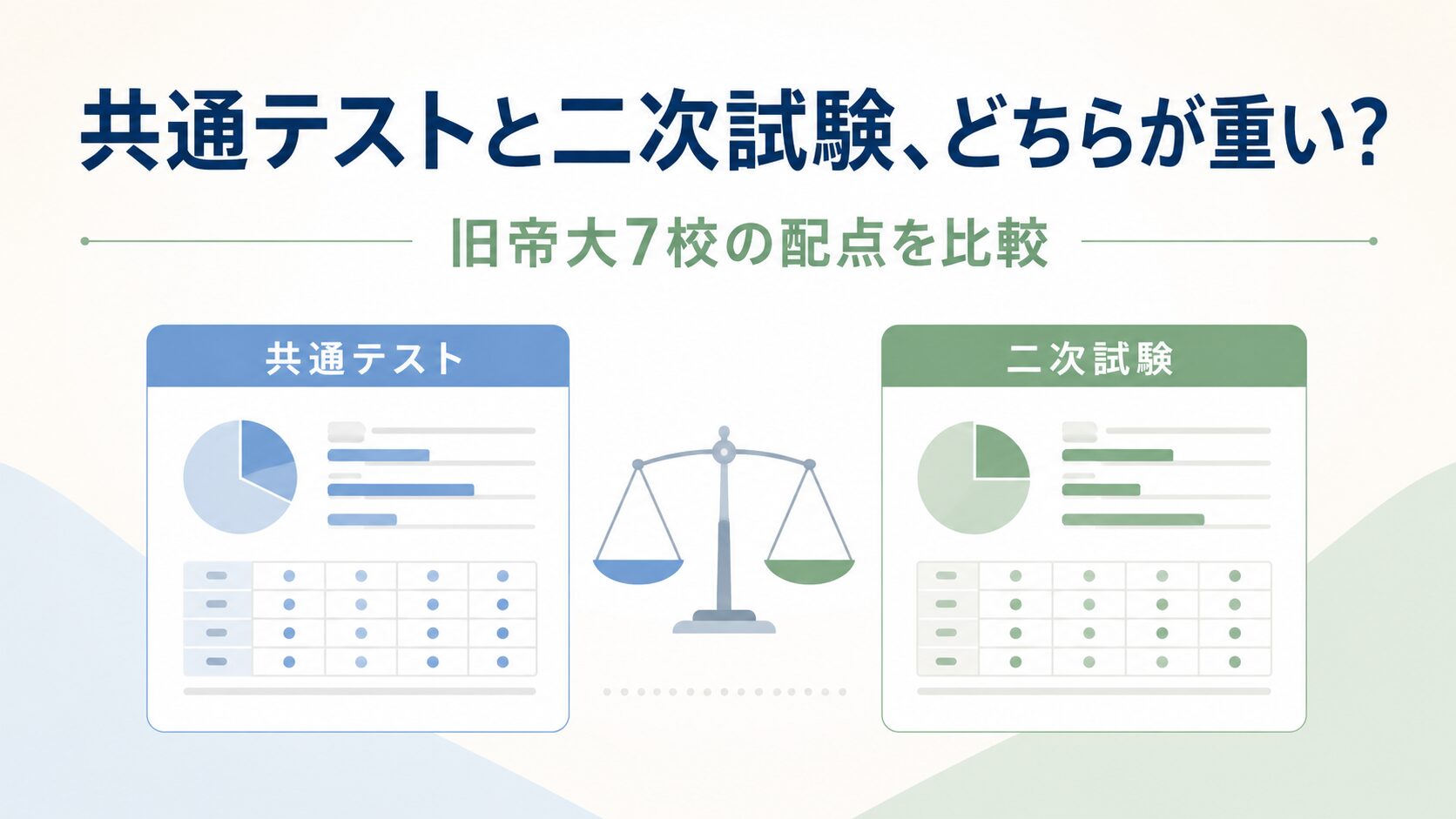 旧帝大7校の共通テストと二次試験の配点を比較するアイキャッチ画像