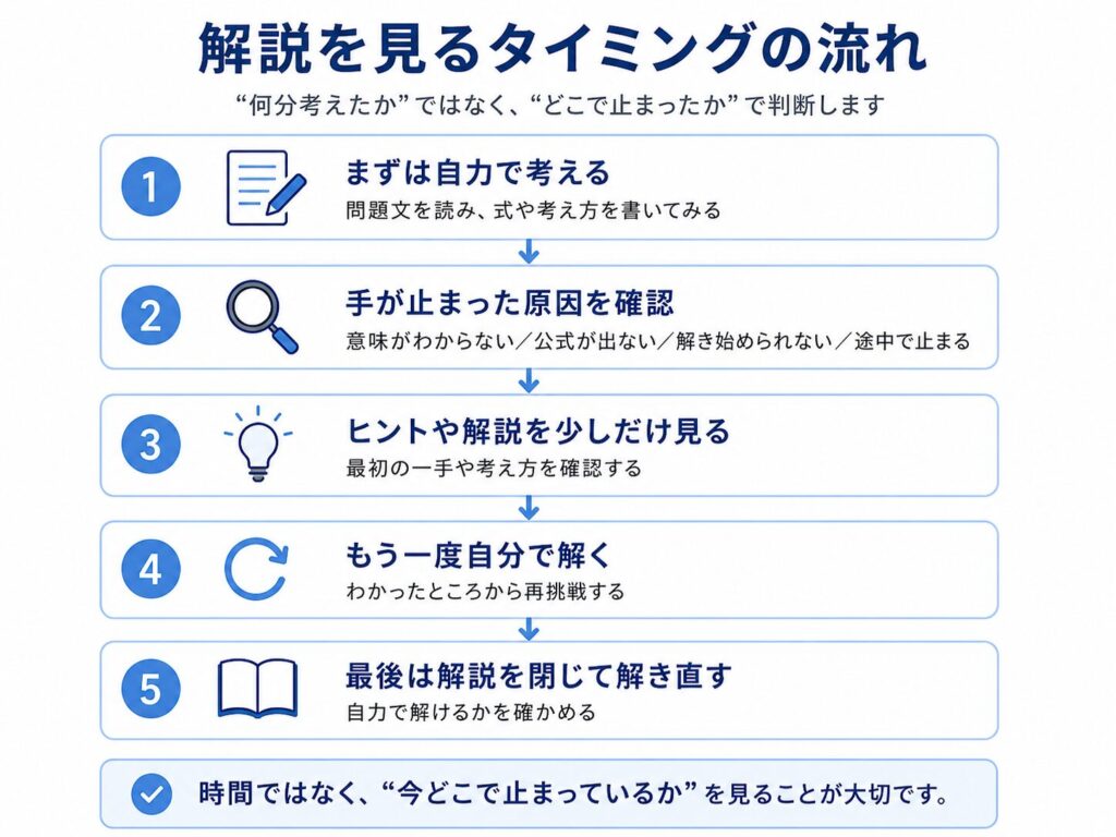 わからない問題で解説を見るタイミングと解き直しの流れ