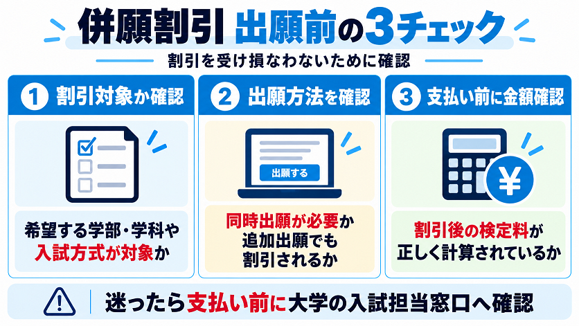 併願割引を受け損なわないために、対象となる学部・学科や入試方式、同時出願・追加出願の条件、割引後の検定料を確認する3つのチェックポイントを示した図解