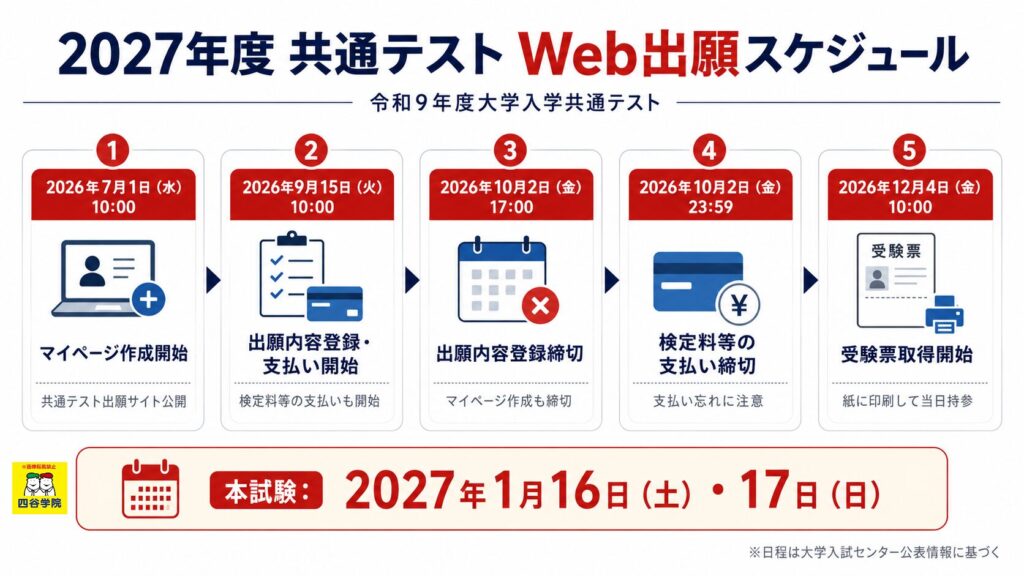 2027年度共通テストWeb出願のスケジュール