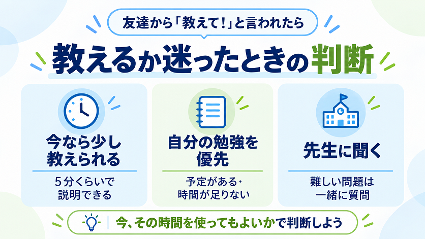 友達に勉強を教えるか迷ったとき、時間に余裕があれば教える、自分の予定を優先する、難しい問題は先生に質問するという3つの選択肢を示した図解