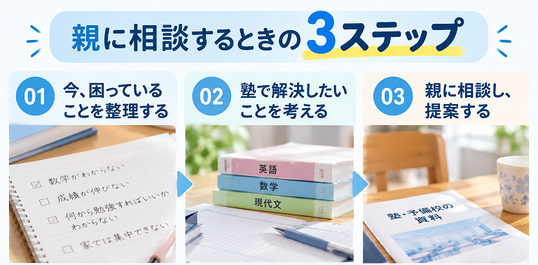 親に塾の相談をするときの流れ。困っていることを整理し、塾で解決したいことを考え、親に提案・相談する3ステップ。