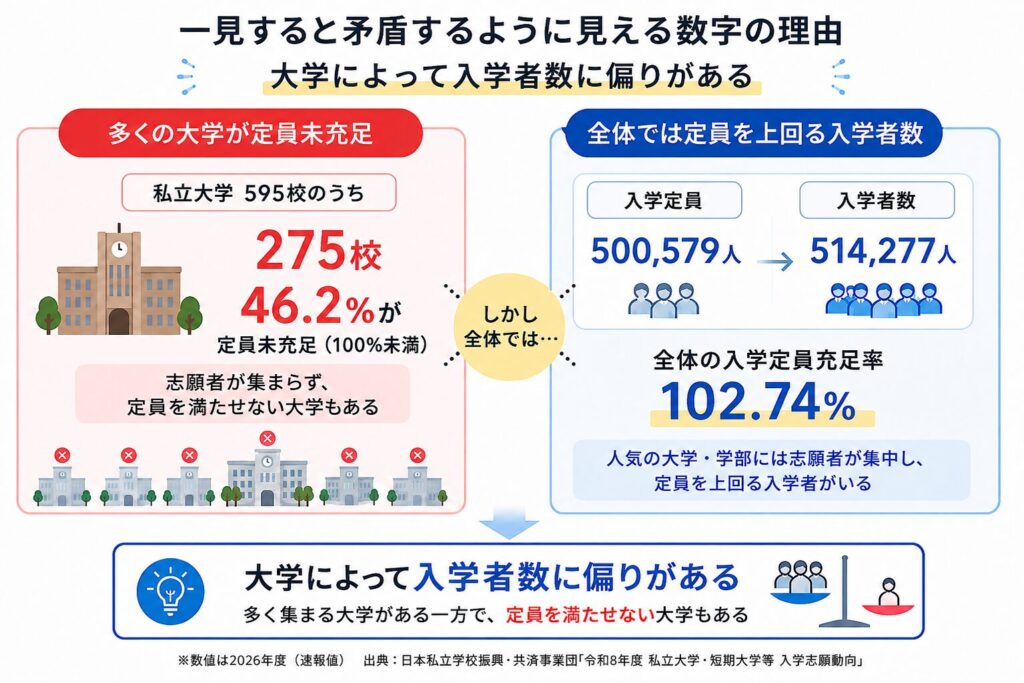 私立大学の46.2％が定員未充足である一方、全体の入学定員充足率は102.74％で、大学によって入学者数に偏りがあることを示した図解