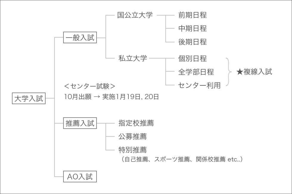 大学受験の仕組み完全まとめ 四谷学院大学受験合格ブログ