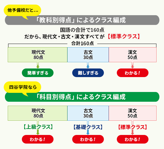 「学習効果」が圧倒的に違うクラス分けシステム