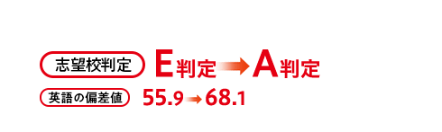 志望校判定 E判定→A判定 英語偏差値55.9→68.1