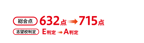 総合点632点→715点 志望校判定 E判定→A判定