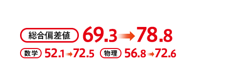 総合偏差値69.3→78.8 数学52.1→72.5　物理56.8→72.6