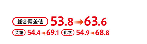 総合偏差値53.8→67.1 英語偏差値54.4→69.1 化学偏差値54.9→68.8