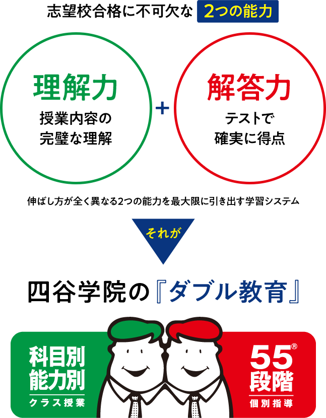 志望校合格に不可欠な2つの能力　「理解力」授業内容の完璧な理解＋「解答力」テストで確実に得点　伸ばし方が全く異なる2つの能力を最大限に引き出す学習システムそれが四谷学院の『ダブル教育』　科目別能力別クラス授業／55段階個別指導