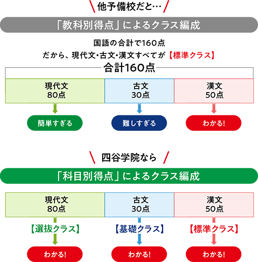 他予備校だと…「教科別得点」によるクラス編成　四谷学院なら「科目別得点」によるクラス編成