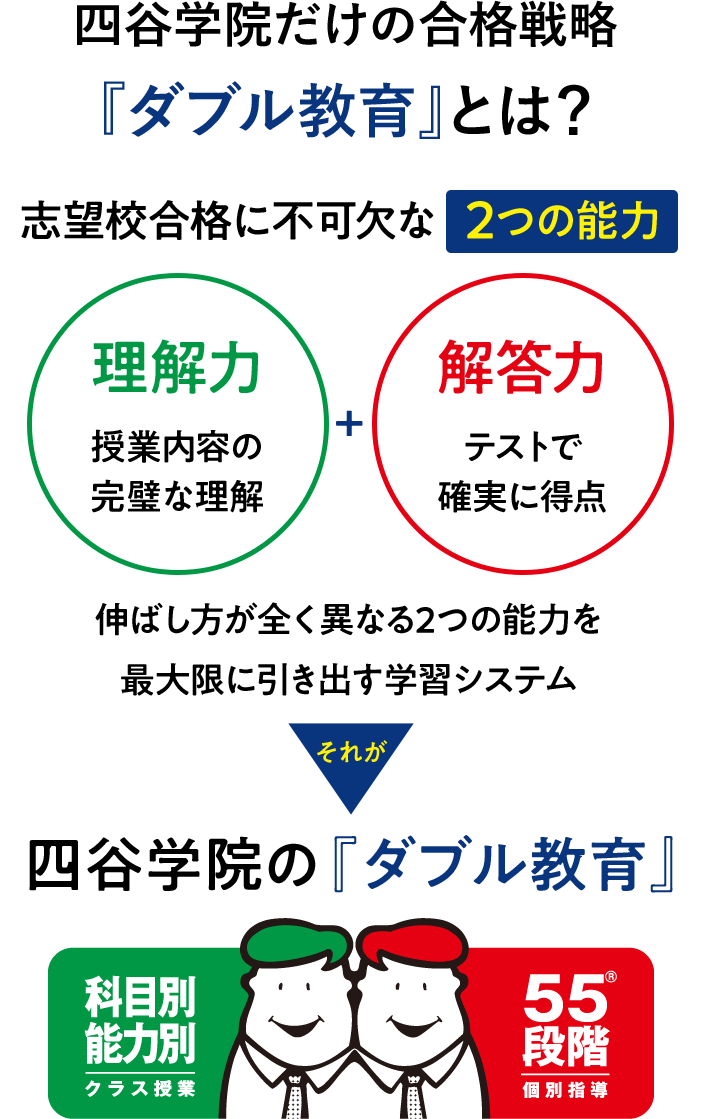 四谷学院だけの合格戦略『ダブル教育』とは？　志望校合格に不可欠な2つの能力　「理解力」授業内容の完璧な理解＋「解答力」テストで確実に得点　伸ばし方が全く異なる2つの能力を最大限に引き出す学習システムそれが四谷学院の『ダブル教育』　科目別能力別クラス授業／55段階個別指導