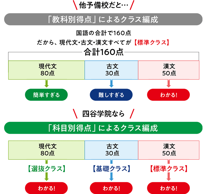 他予備校だと…「教科別得点」によるクラス編成 四谷学院なら「科目別得点」によるクラス編成