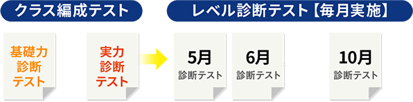 クラス編成テスト レベル診断テスト【毎月実施】